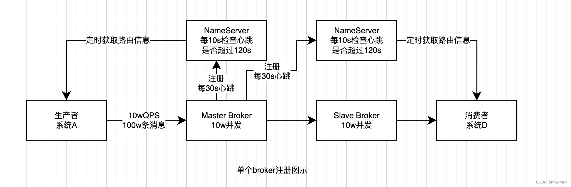 单个broker注册图示