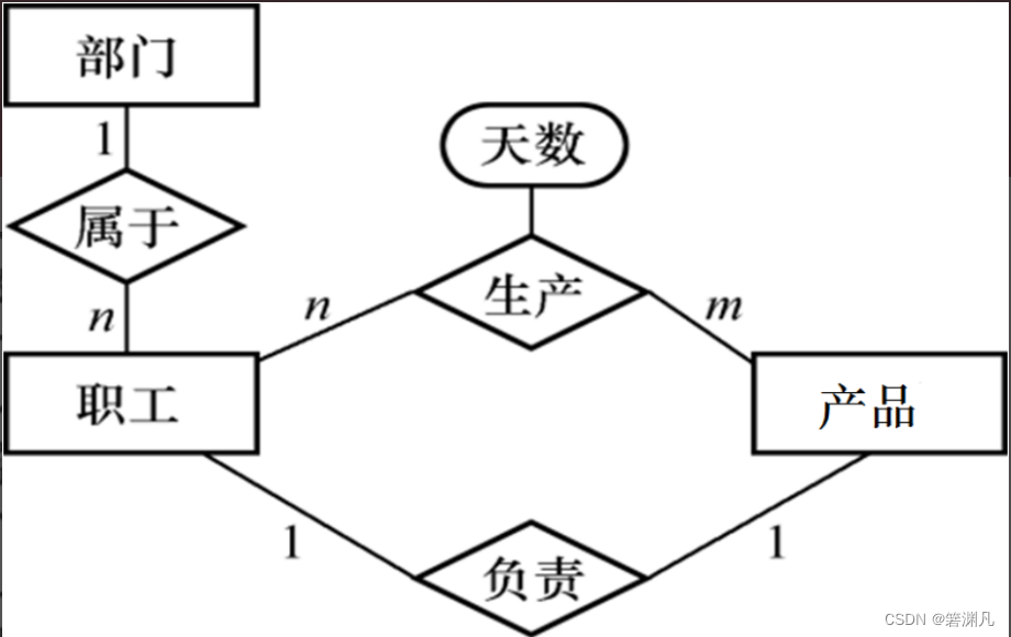 《数据库系统概论》7——数据库设计_系统概述 1 需求分析 2 概念结构设计 3 逻辑结构设计 5物理结构设计 6数据库的实-CSDN博客