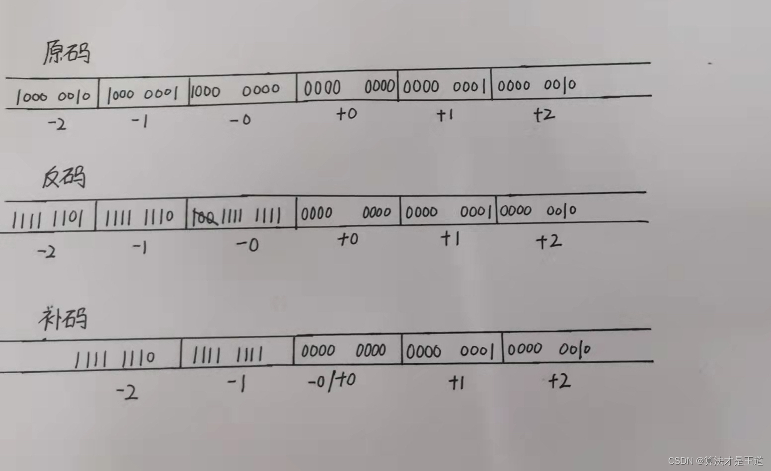 原码、反码、补码数轴示意图