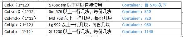 Col-X（1~12）	576px sm以下可以直接使用	Container：含576以下Col-sm-X（1~12）	Sm 576以上一行几块，每份几块	Container：540Col-md-x（1~12）	Md 768以上一行几块，每份几块	Container：720Col-lg-x（1~12）	Lg 992以上一行几块，每份几块	Container：960Col-xl-x（1~12）	Xl 1200以上一行几块，每份几块	Container：1140