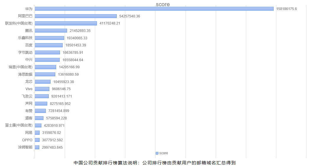 
中国公司开源贡献榜TOP 20
