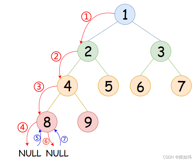 C语言数据结构初阶(10)----二叉树的实现