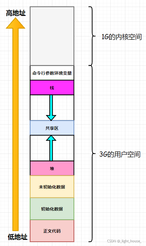 [外链图片转存失败,源站可能有防盗链机制,建议将图片保存下来直接上传(img-vsDQLkU7-1633253177070)(D:\github\gitee\linux-study\【Linux】进程详解（收藏起来慢慢看）.assets\1633245274498.png)]