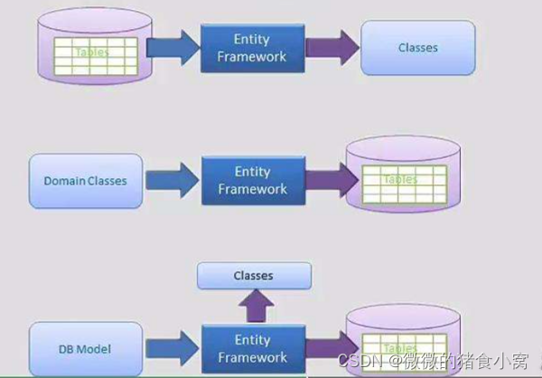 框架體系的特點，EF框架的優點是什么？