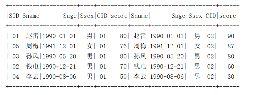 SparkSQL写MySQL经典50题