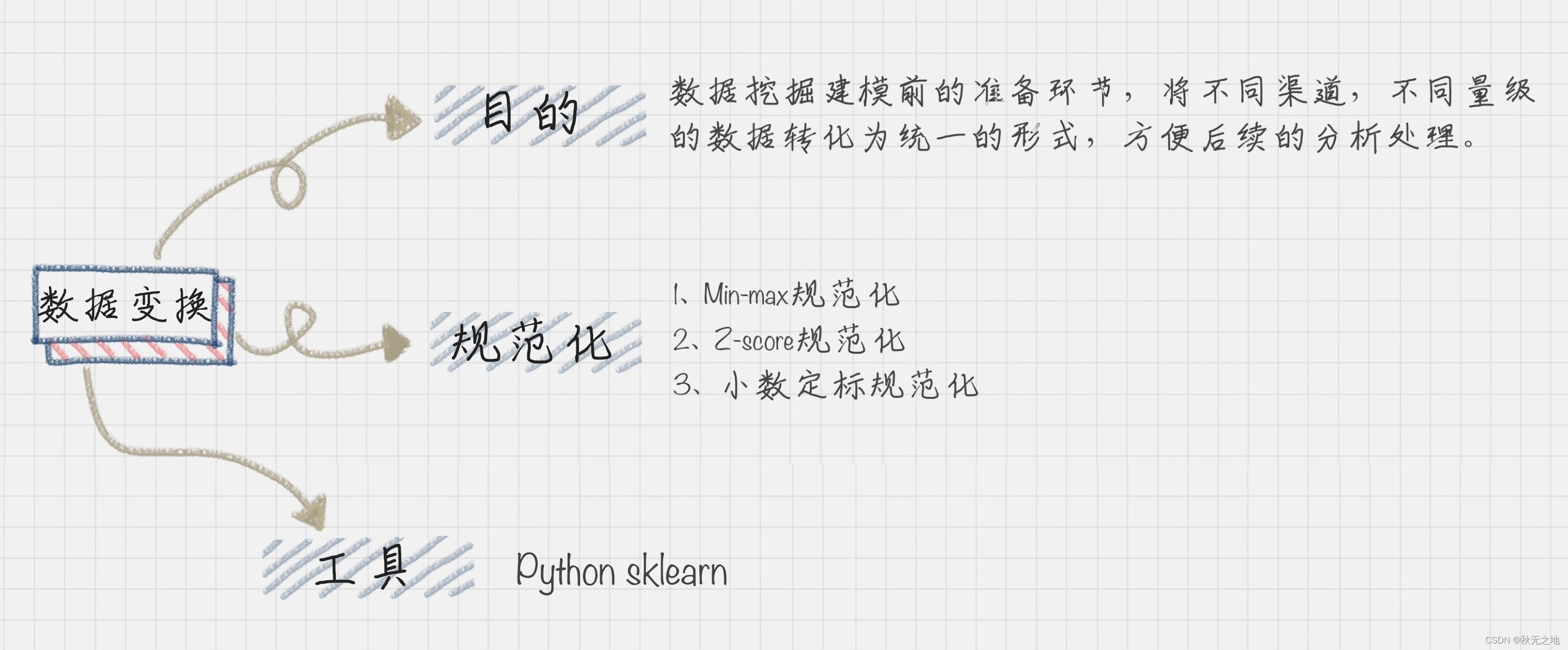 数据变换：数据挖掘的准备工作之一