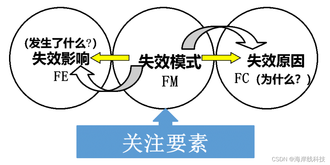 FMEA案例丨新版PFMEA失效分析怎么做?_pfmea最新版本-CSDN博客
