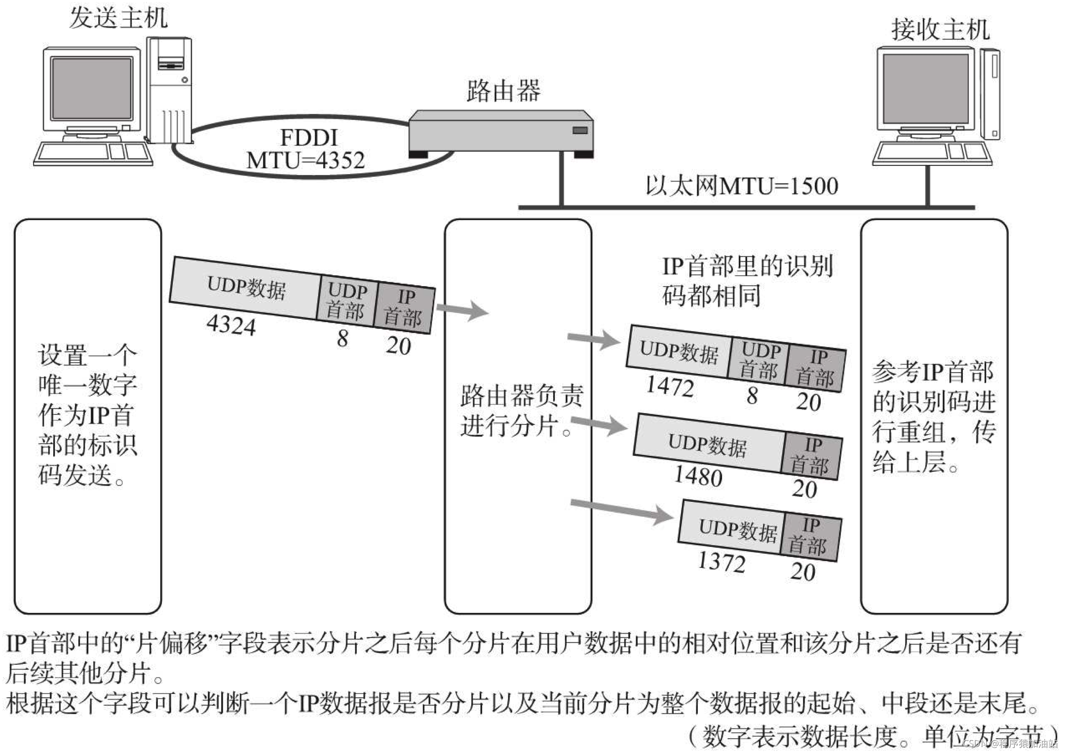 IP报文的分片与重组