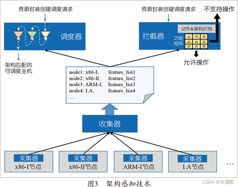 浪潮云海首席科学家张东:面向一云多芯的系统设计方法_一云多芯适配流程-CSDN博客