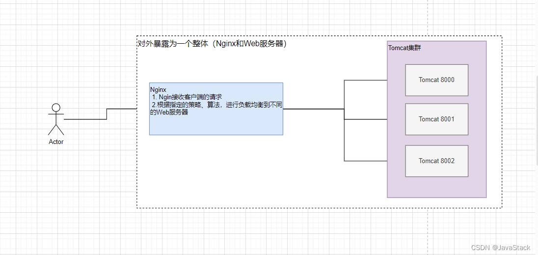 Nginx负载均衡示意图