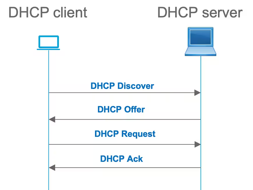 局域网协议：动态主机配置协议（Dynamic Host Configuration Protocol，DHCP）