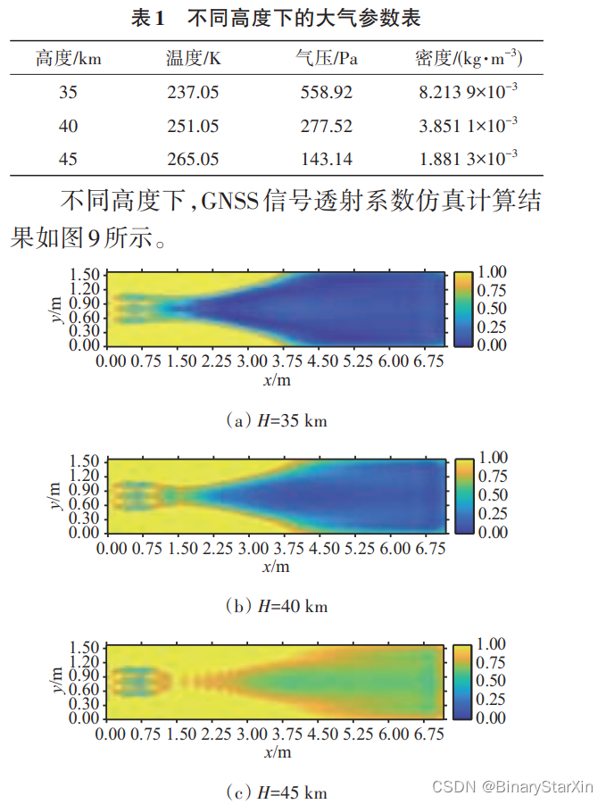 高超声速目标尾迹对GNSS信号的衰减特性研究