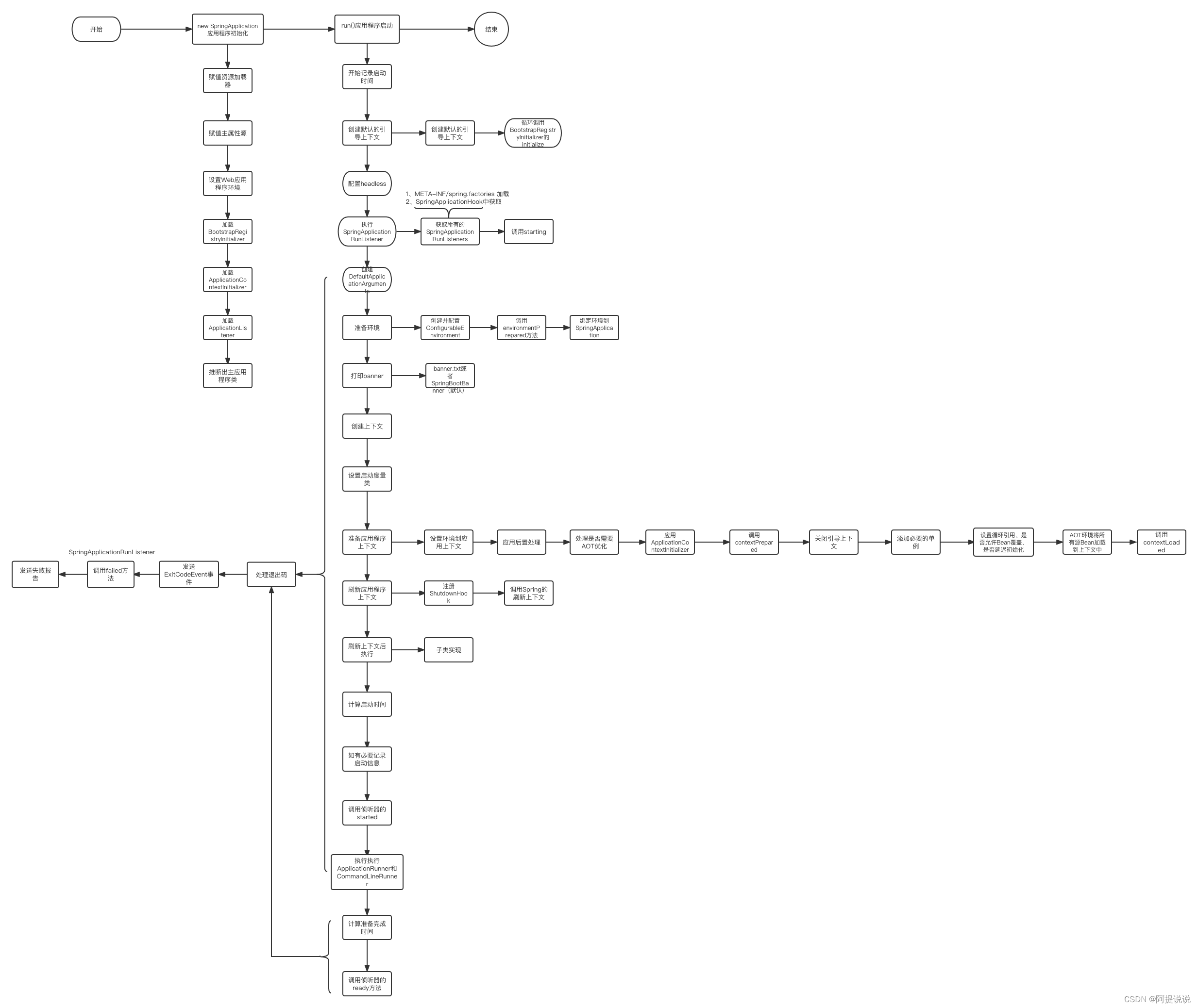 Spring Boot 框架整体启动流程详解