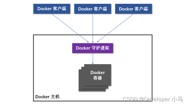 【云原生 • Docker】docker 入门、docker 与虚拟机对比、docker 组件「建议收藏」