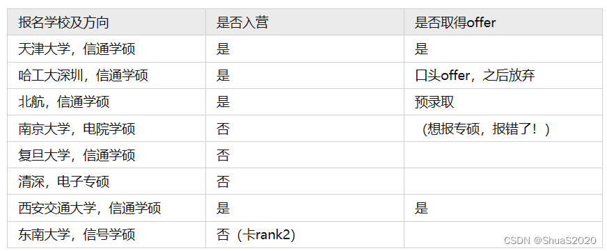 2024届通信工程保研经验分享（预推免入营即offer）