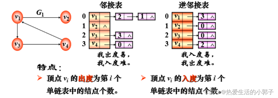 数据结构和算法——图