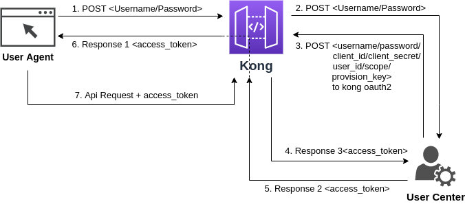 API网关介绍及选型(kong)