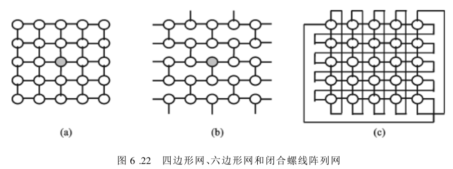 图6.22 四边形网、六边形网和闭合螺线阵列网