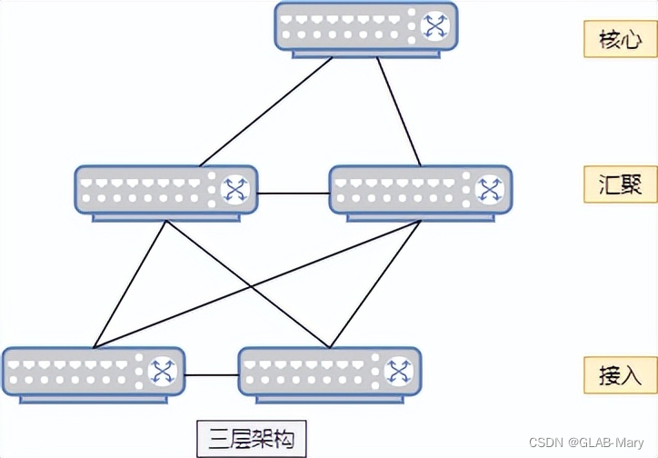 【18图详解3种典型网络拓扑：如何设计一个网络？】