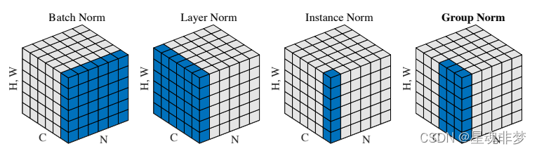 【深度学习中的批量归一化BN和层归一化LN】BN层（Batch Normalization）和LN层（Layer Normalization）的区别