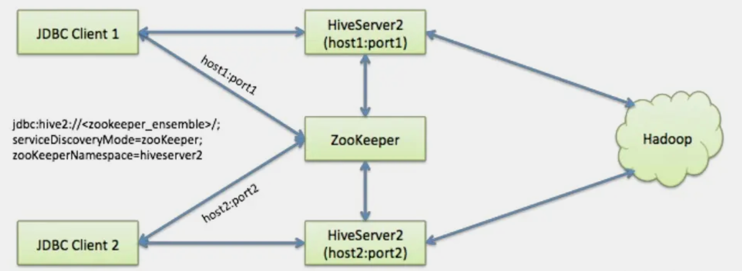 【运维】hive 高可用详解： Hive MetaStore HA、hive server HA原理详解；hive高可用实现