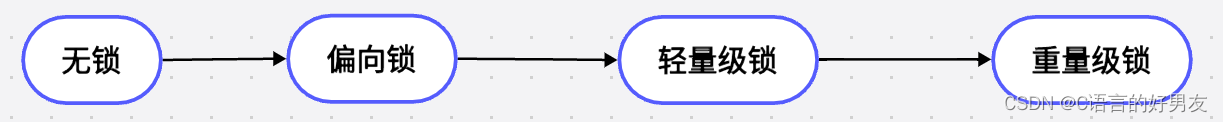 Synchronized原理