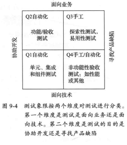 測試象限