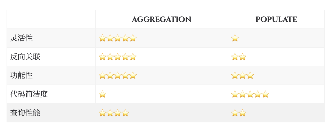 MongoDB 中的关联查询MongoDB : aggregate/lookup 对比 Mongoose : ref / populate