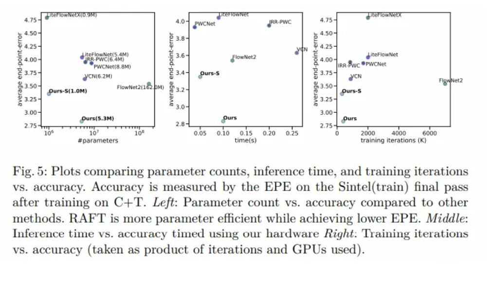 ECCV 2020 best paper： RAFT算法解析_图像raft算法CSDN博客