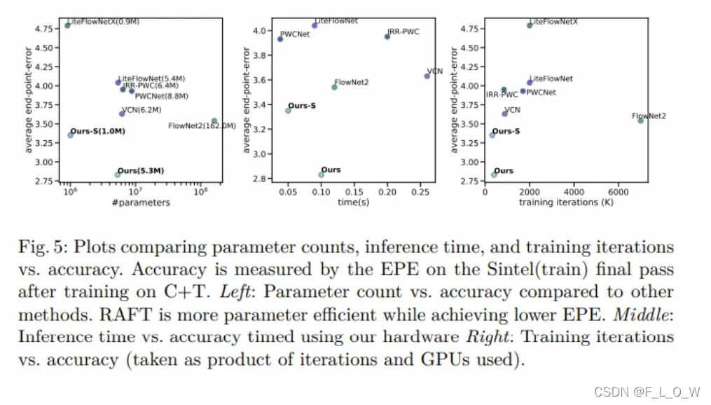 ECCV 2020 best paper： RAFT算法解析_图像raft算法CSDN博客