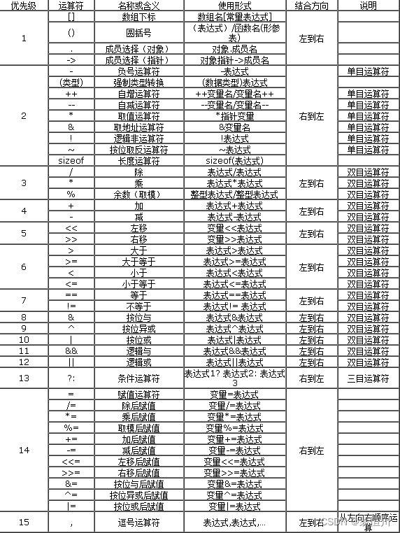 操作符优先级比较