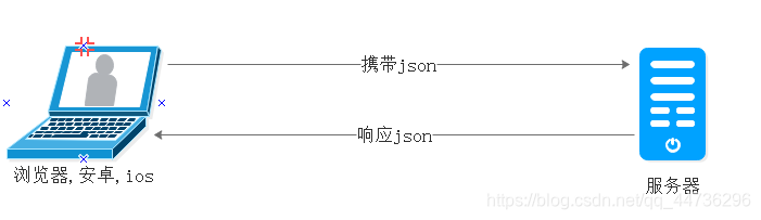 [外链图片转存失败,源站可能有防盗链机制,建议将图片保存下来直接上传(img-KyVEArfl-1629123976640)(E:/Java/03-就业阶段_JAVAWEB阶段/03-就业阶段_JAVAWEB课件/day31_Ajax/笔记/img/image-20191218122123393.png)]