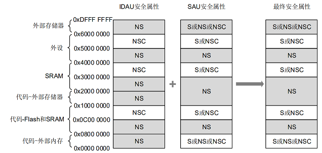 SAU和IDAU配置示例图