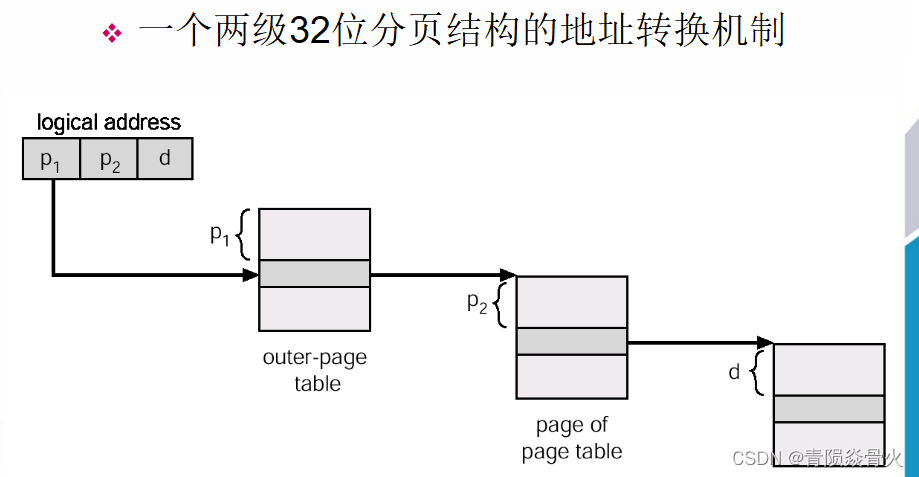 [External link picture transfer failed, the source site may have an anti-leeching mechanism, it is recommended to save the picture and upload it directly (img-BKI6pCEz-1641365161593) (E:\Documents and PPT\Junior Course Study\Operating System\Pictures\Eighth Chapter \Address translation hardware for two-level page tables.png)]