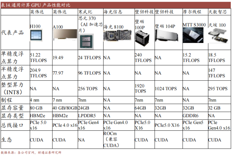 GPU(国内外发展，概念参数（CUDA,Tensor Core等），类别，如何选型，NPU,TPU)