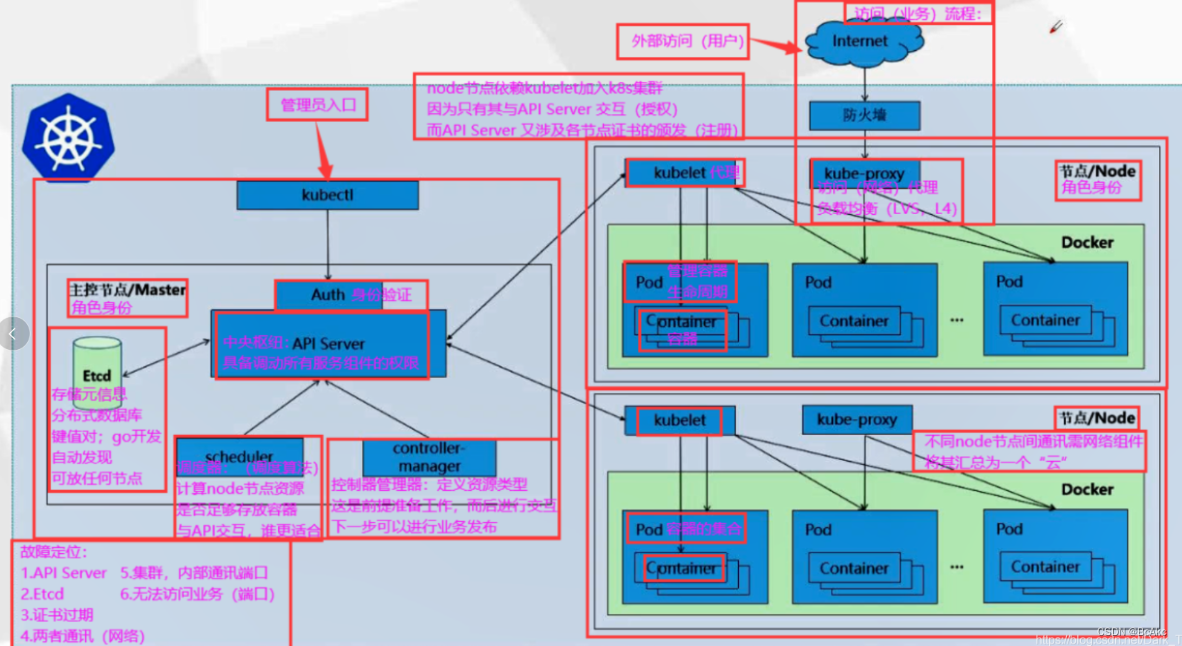 Kubernetes系列---Kubernetes 理论知识 | 初识