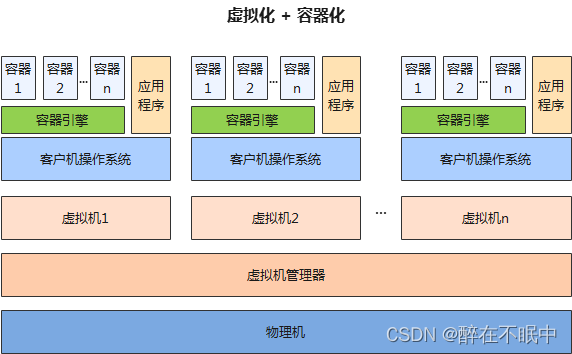 容器+虚拟化