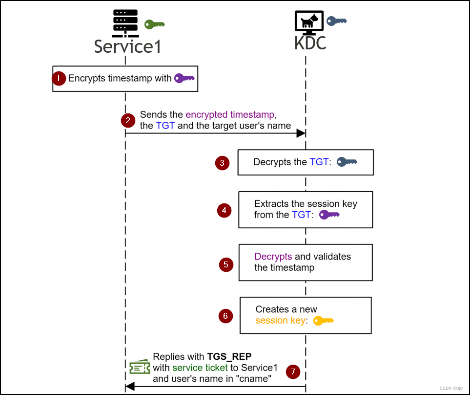 图片来自https://www.netspi.com/blog/technical/network-penetration-testing/cve-2020-17049-kerberos-bronze-bit-theory/