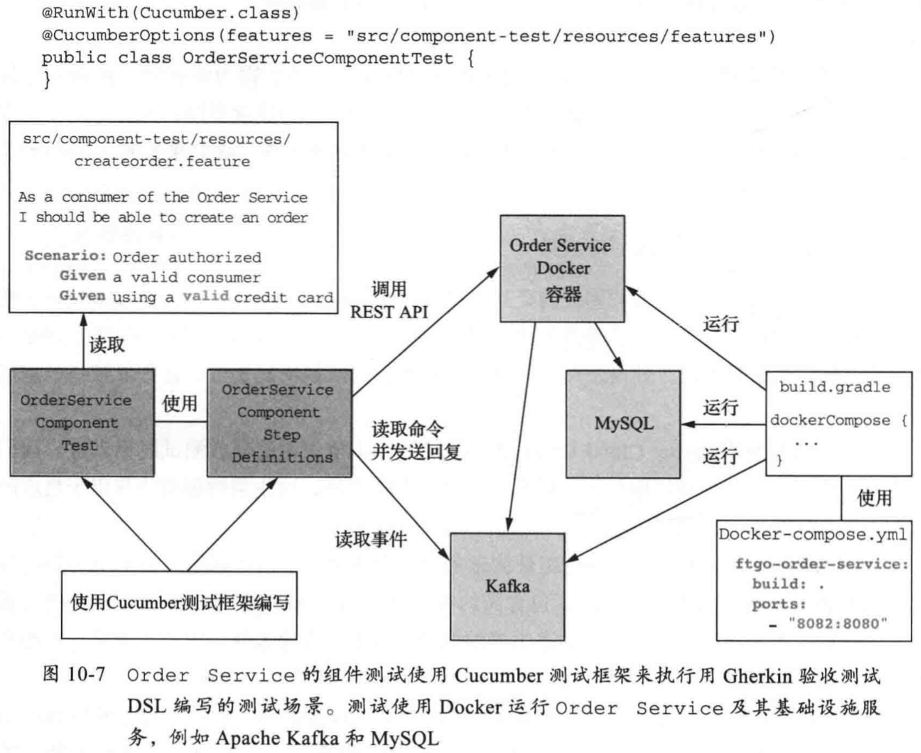 Order Service的组件测试设计