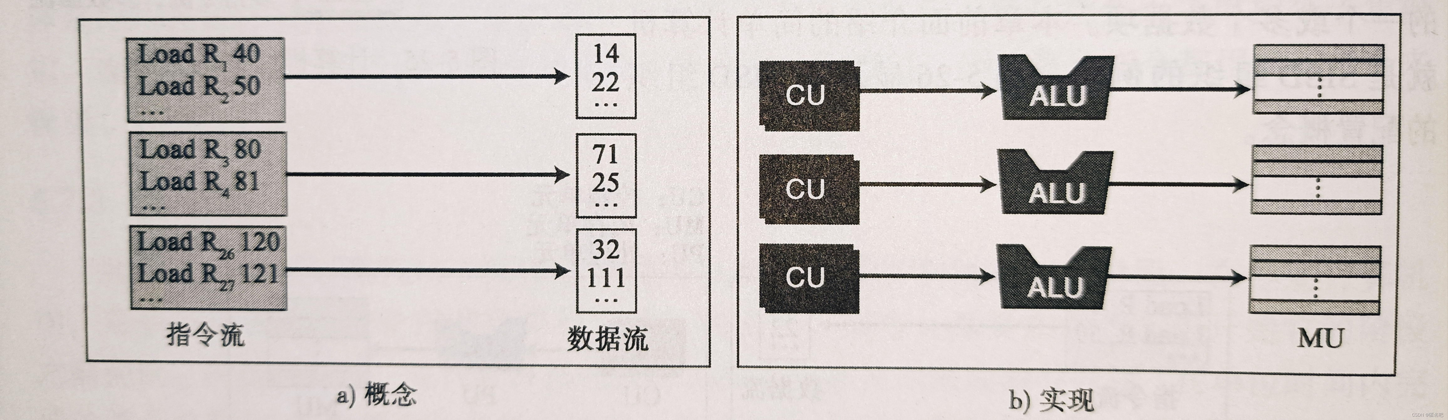 图 5 MIMD组织