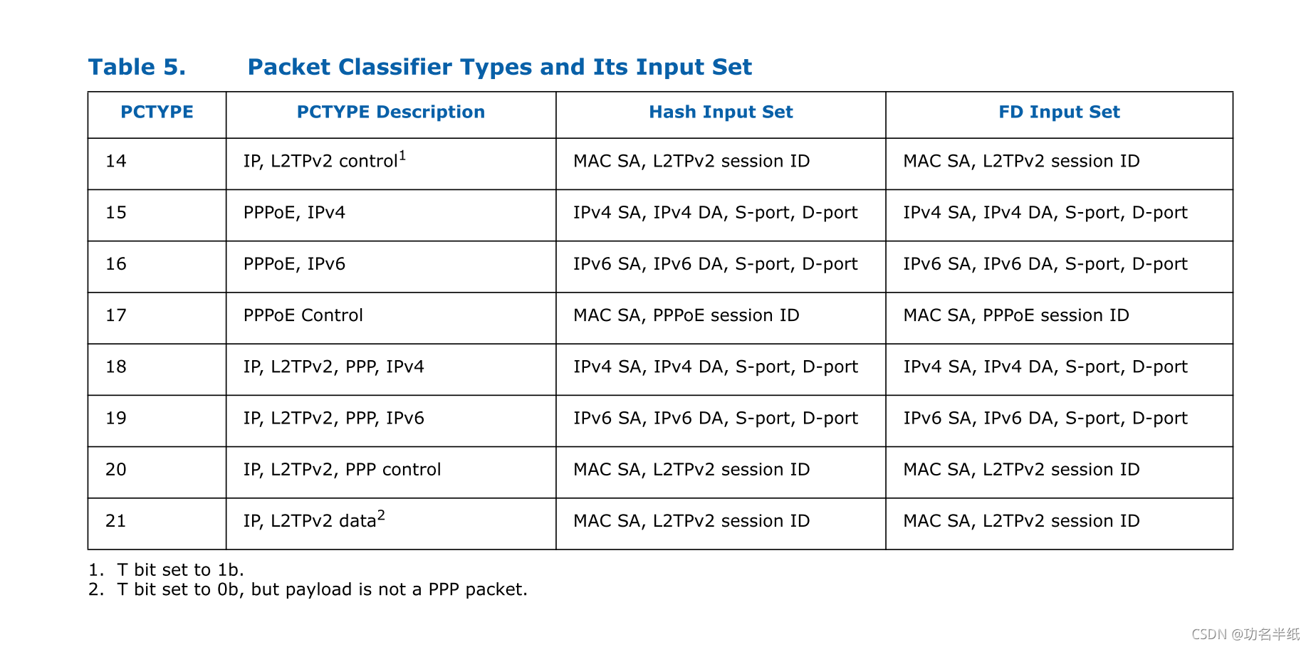 DPDK X710 DDP PPPoE 实践