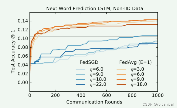 《Communication-Efficient Learning of Deep Networks from Decentralized Data》