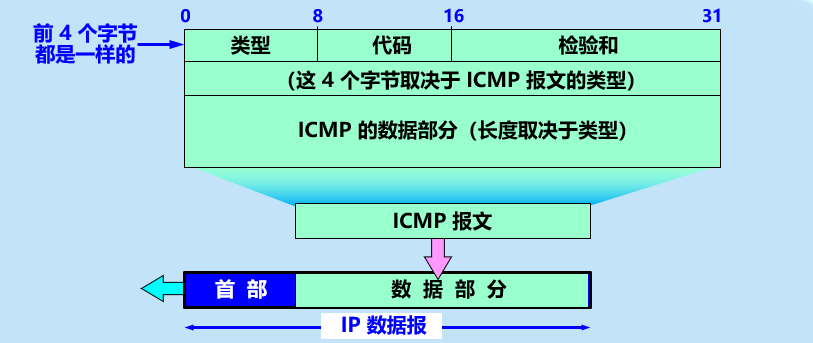 [外链图片转存失败,源站可能有防盗链机制,建议将图片保存下来直接上传(img-TkFtWW5i-1638585948795)(计算机网络第4章（网络层）.assets/image-20201020001035813.png)]