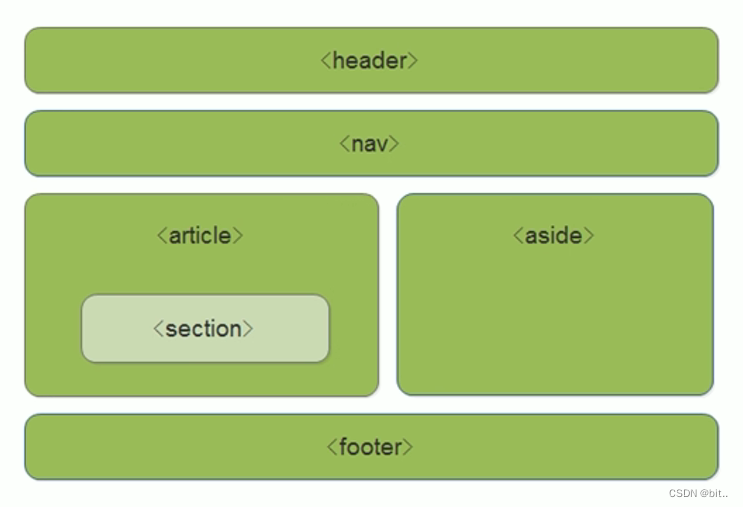 HTML5的新特性，CSS3的新特性