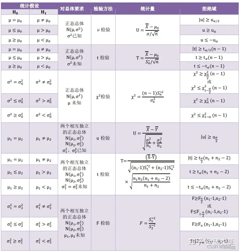 概率论和数理统计(三)数理统计基本概念