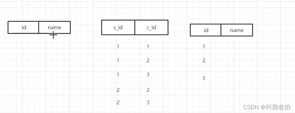 mybatis关联映射（表的三种关系，含具体代码）