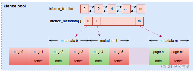 linux 内存检测工具 kfence 详解