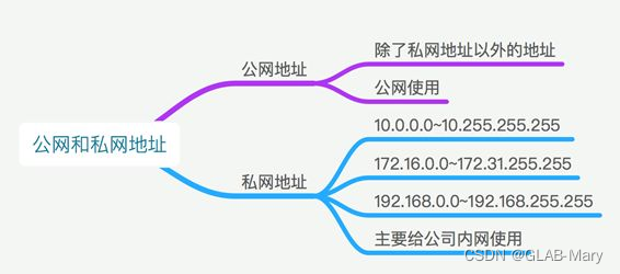 零基础掌握IP地址知识，小白必学知识点!