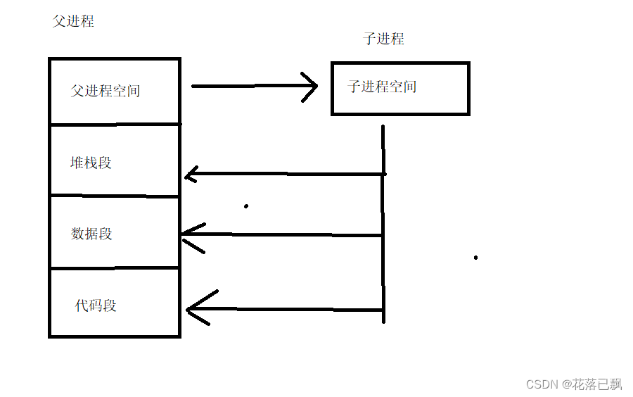 Linux系统编程（vfork和fork）