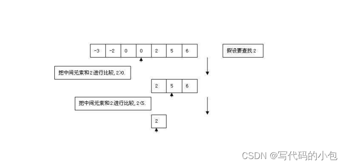 Java基础（七）排序算法